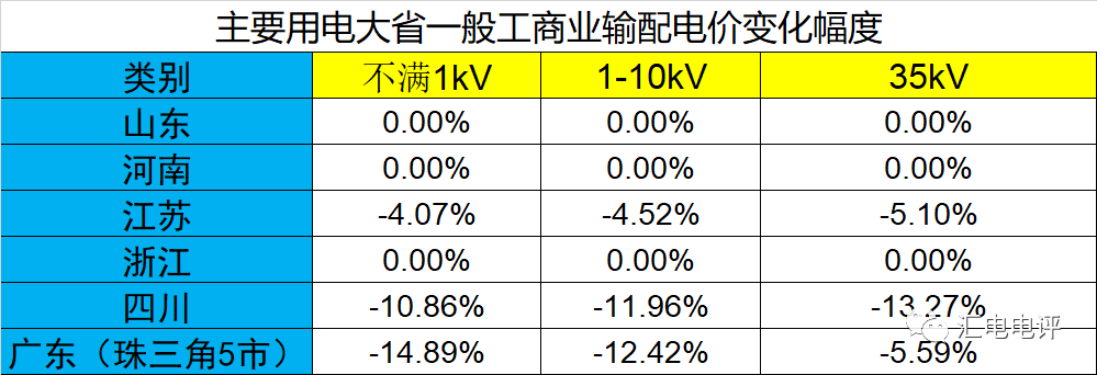 數(shù)據(jù)說話丨新一輪輸配電價取得了哪些突破？