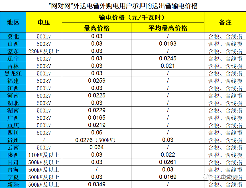 數(shù)據(jù)說話丨新一輪輸配電價取得了哪些突破？