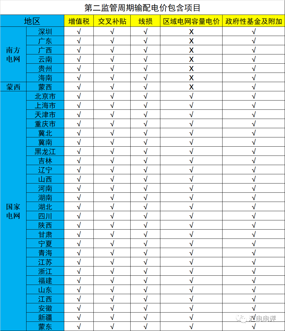 數(shù)據(jù)說話丨新一輪輸配電價取得了哪些突破？