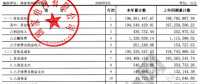 【重磅披露】國(guó)家電網(wǎng)前三季凈利不足200億，同比降幅仍超50%?。ǜ絿?guó)網(wǎng)利潤(rùn)表）