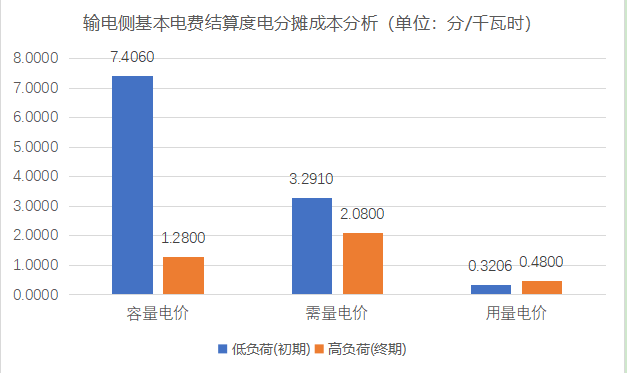 【電改新思維】 讓數(shù)據(jù)說話，增量配電與輸電側結算基本電費的技巧
