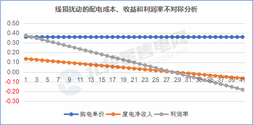 【電改新思維 七】增量配電網(wǎng)在配電價格核定時，當心線損吃了你的蛋糕