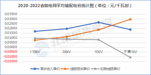 【電改新思維 七】增量配電網(wǎng)在配電價格核定時，當心線損吃了你的蛋糕