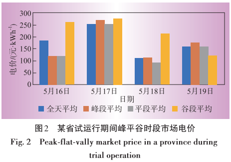 電力現(xiàn)貨市場(chǎng)首批試點(diǎn)地區(qū)建設(shè)情況分析