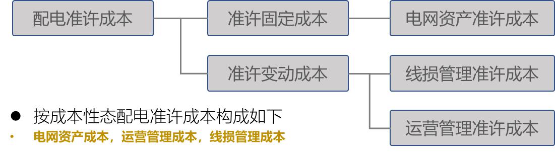 【電改新思維十二】增量配電市場，配電價格體系定價模型框架設(shè)計研究