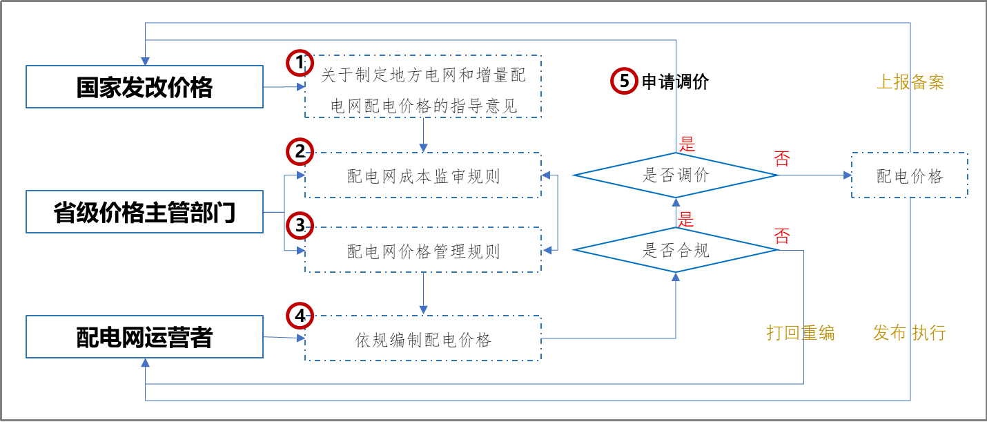 【電改新思維十四】增量配電，務(wù)必高度重視“核定配電價(jià)格”工作