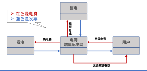 【電改新思維十七】目錄電價“天花板”被捅破，對市場化電費結算方式有何影響？