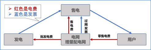 【電改新思維十七】目錄電價“天花板”被捅破，對市場化電費結算方式有何影響？