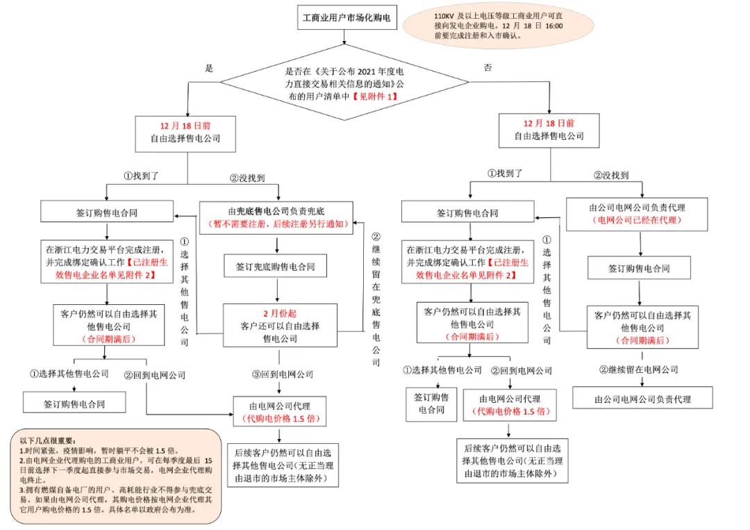 浙江“兜底”售電為何有人點(diǎn)贊有人不爽？