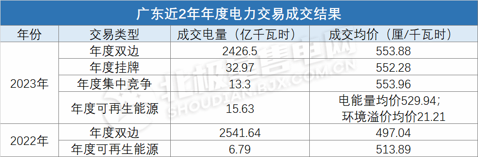電價(jià)上浮基本頂格！
