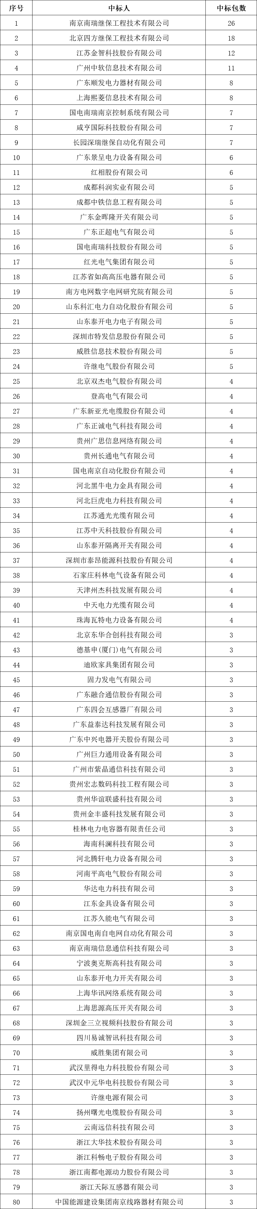 貴州電網(wǎng)有限責(zé)任公司2022年度物資類中標(biāo)企業(yè)匯總榜單發(fā)布！