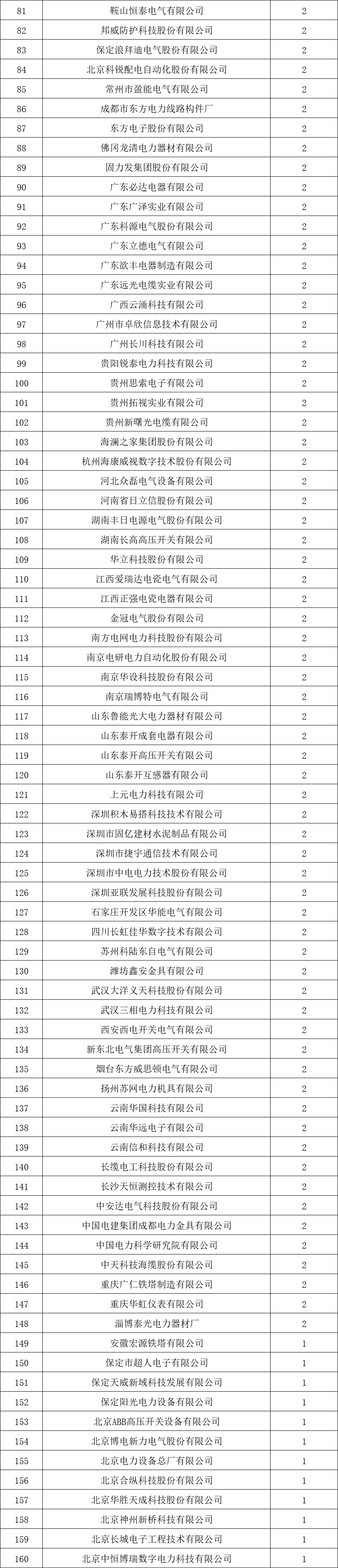 貴州電網(wǎng)有限責任公司2022年度物資類中標企業(yè)匯總榜單發(fā)布！
