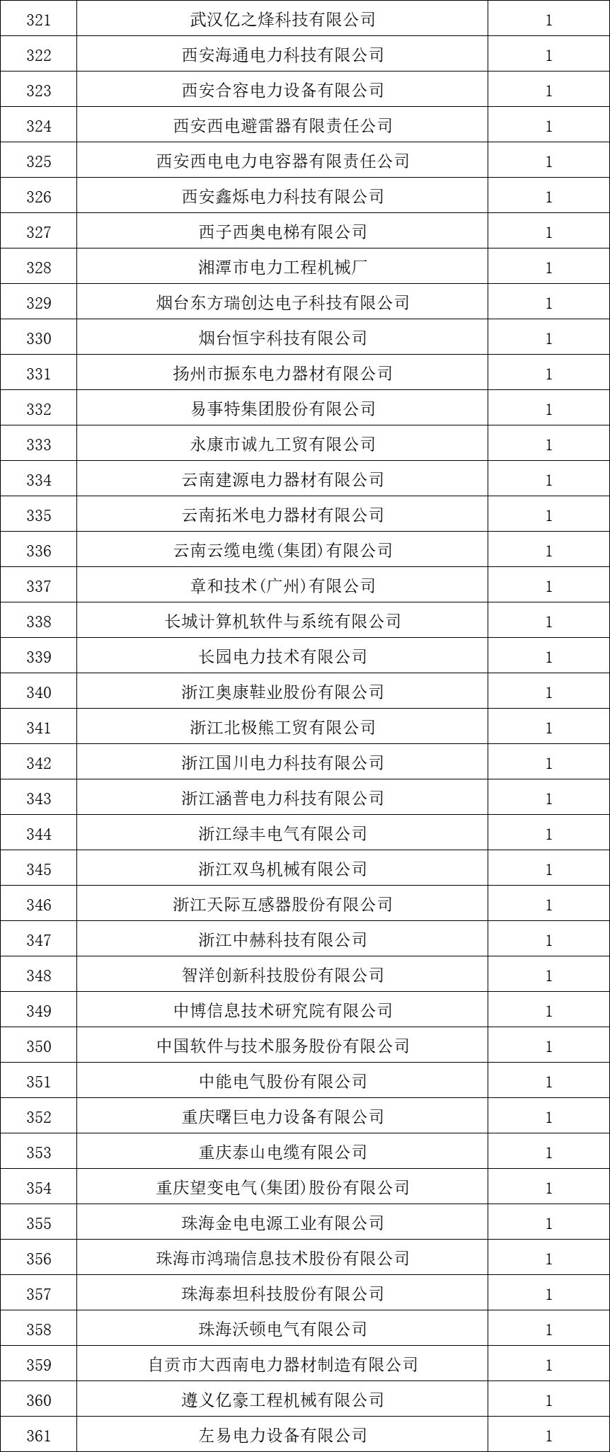 貴州電網(wǎng)有限責任公司2022年度物資類中標企業(yè)匯總榜單發(fā)布！