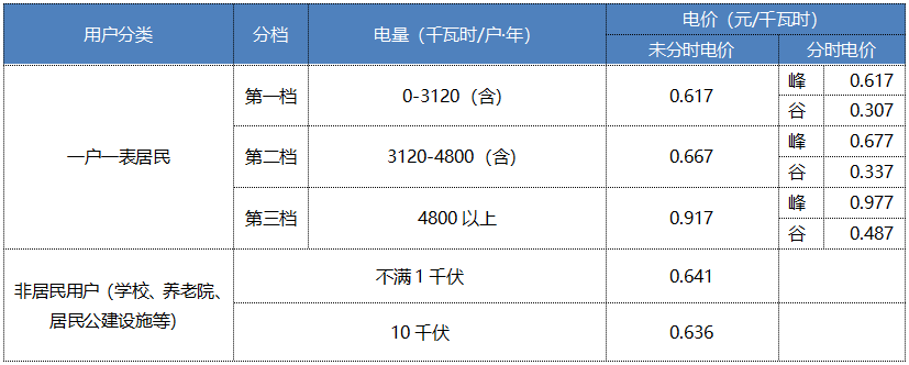 “電費刺客”告訴我們，是時候考慮居民電價改革了