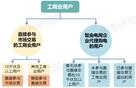 面對(duì)新形勢(shì)新要求 電網(wǎng)企業(yè)如何優(yōu)化代理購(gòu)電應(yīng)對(duì)措施？