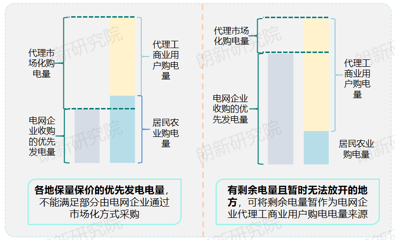 代理購(gòu)電，售電公司