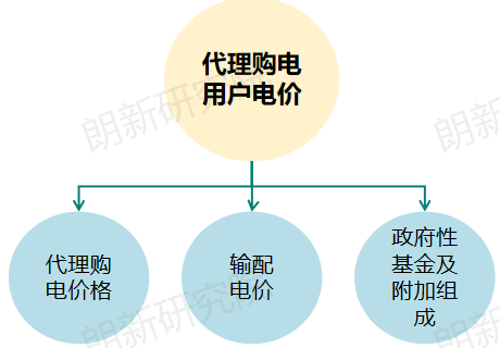 代理購(gòu)電，售電公司