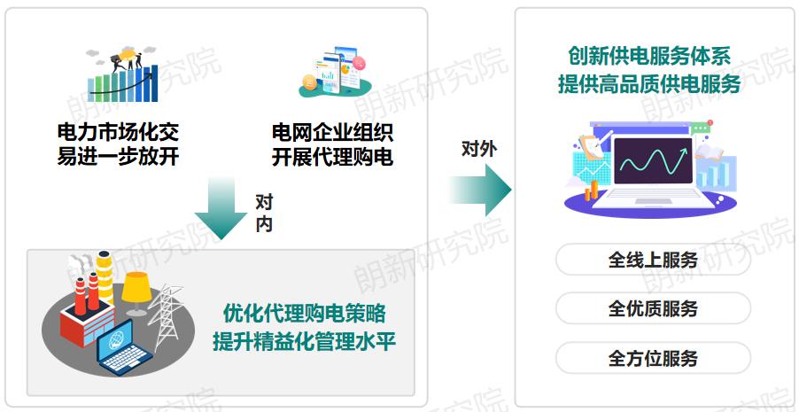 代理購(gòu)電，售電公司