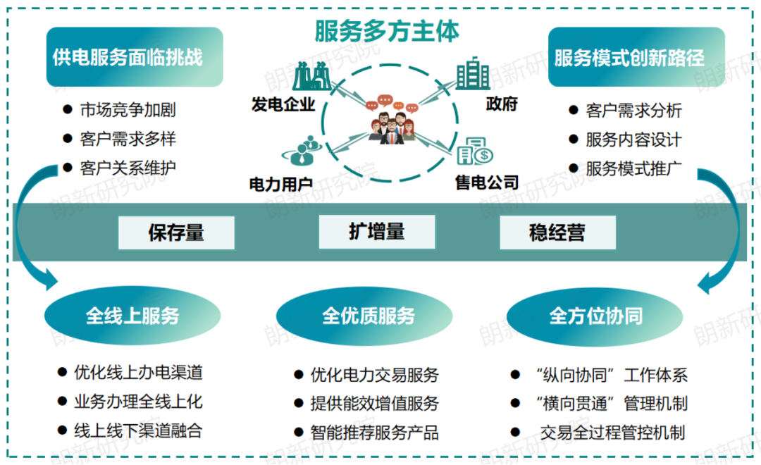代理購(gòu)電，售電公司
