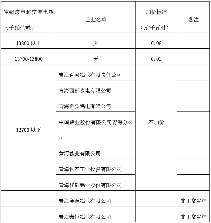 青海明確2022年度水泥、電解鋁、鋼鐵企業(yè)生產(chǎn)用電階梯電價(jià)標(biāo)準(zhǔn)