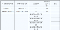 青海明確2022年度水泥、電解鋁、鋼鐵企業(yè)生產(chǎn)用電<font color=
