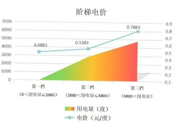 階梯電價(jià)和分時(shí)電價(jià)有什么區(qū)別？看完這篇就懂了