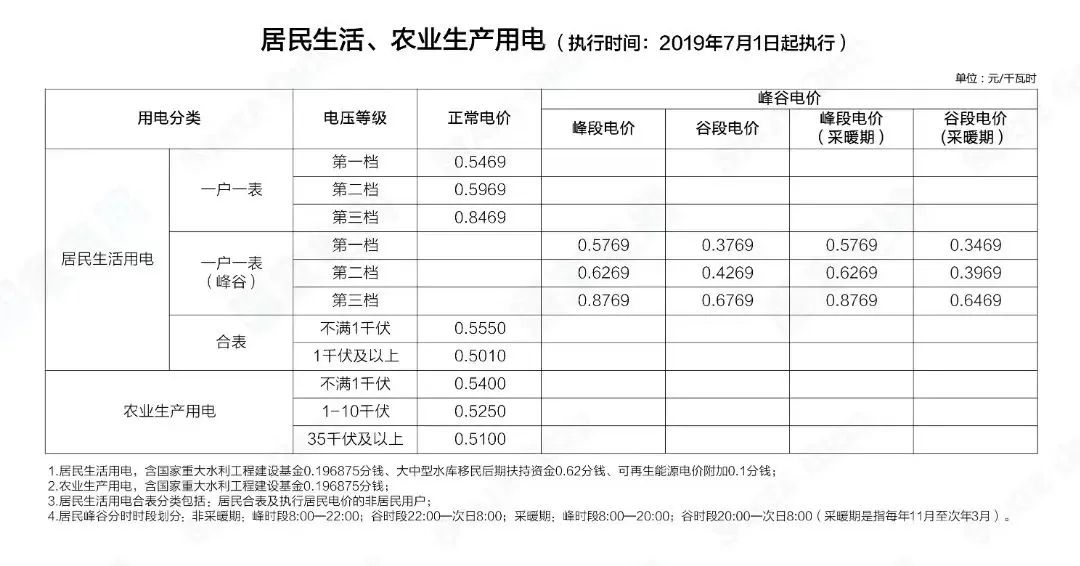 階梯電價(jià)和分時(shí)電價(jià)有什么區(qū)別？看完這篇就懂了
