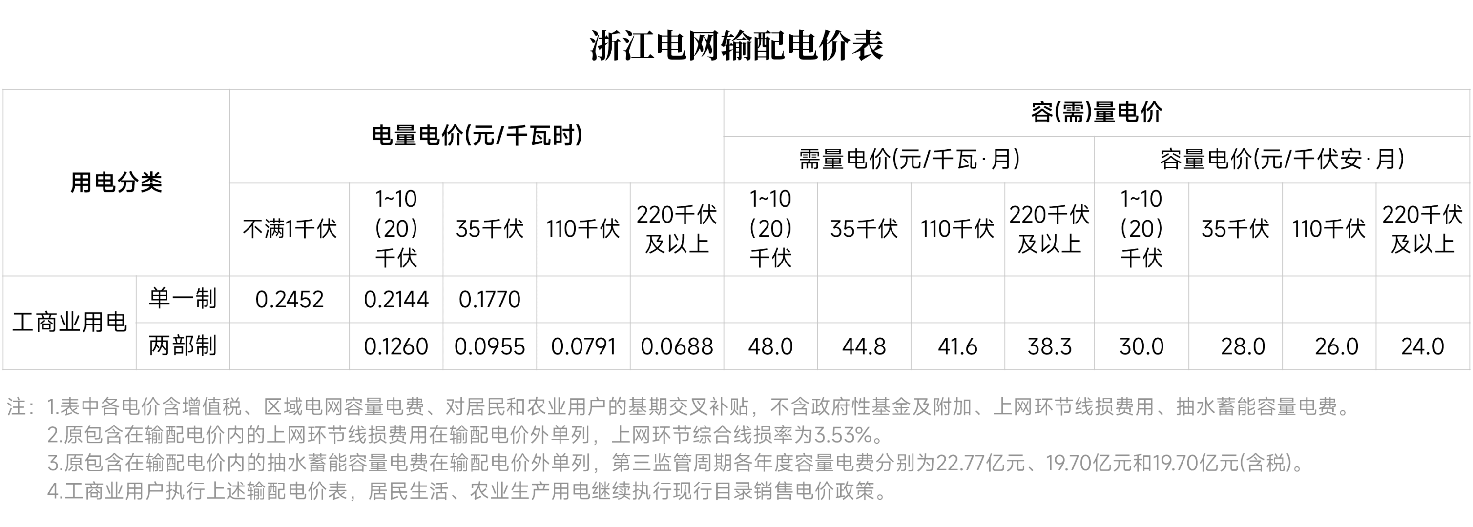 對新電價(jià)有疑問？解答來了