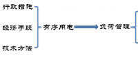 從有序用電到負(fù)荷管理 發(fā)生了什么？