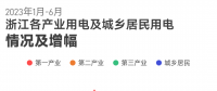 上半年浙江全社會用電量2778.1億千瓦時 釋放了什么信號？