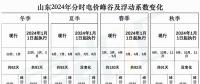 出爐！山東2024年分時(shí)電價(jià)變化