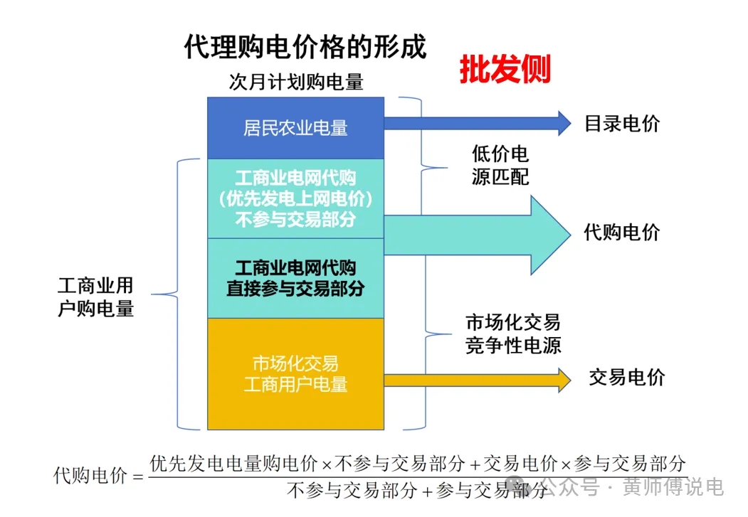 代理購(gòu)電價(jià)格