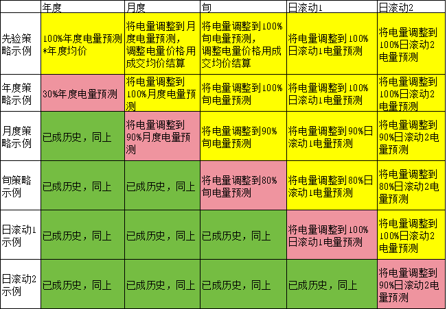 電力現(xiàn)貨市場下交易業(yè)績好壞如何公允評(píng)價(jià)？