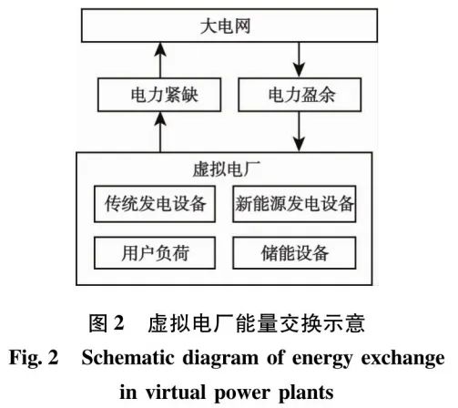 面向“雙碳”目標的虛擬電廠能源需求響應(yīng)策略