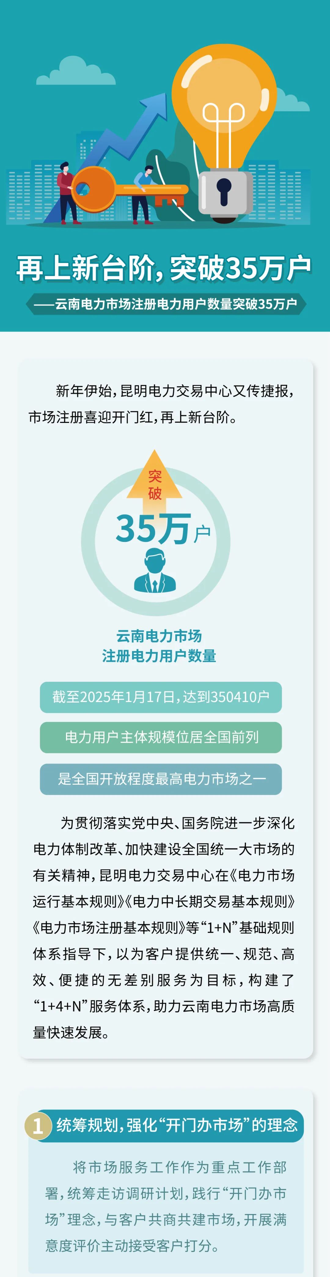 350410戶！云南電力市場(chǎng)注冊(cè)電力用戶數(shù)量突破35萬(wàn)戶