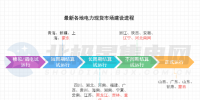 電力市場(chǎng)生態(tài)迎來重構(gòu)！多地<font color=