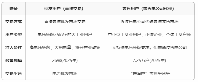 云南電力市場(chǎng)用戶(hù)能不能直接參與交易？無(wú)需通過(guò)售電公司代理