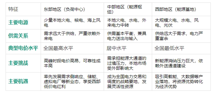 全國電力市場統(tǒng)一，工商業(yè)電價會跌嗎？