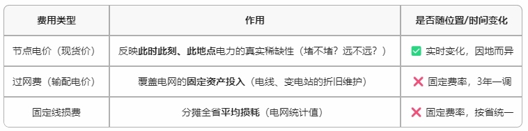 既然收取了過網(wǎng)費(fèi)和線損費(fèi)，那為什么現(xiàn)貨價格還有節(jié)點(diǎn)價格