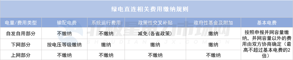 綠電直連項(xiàng)目如何“合理繳費(fèi)”？