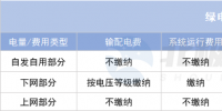 綠電直連項(xiàng)目如何“合理繳費(fèi)”？