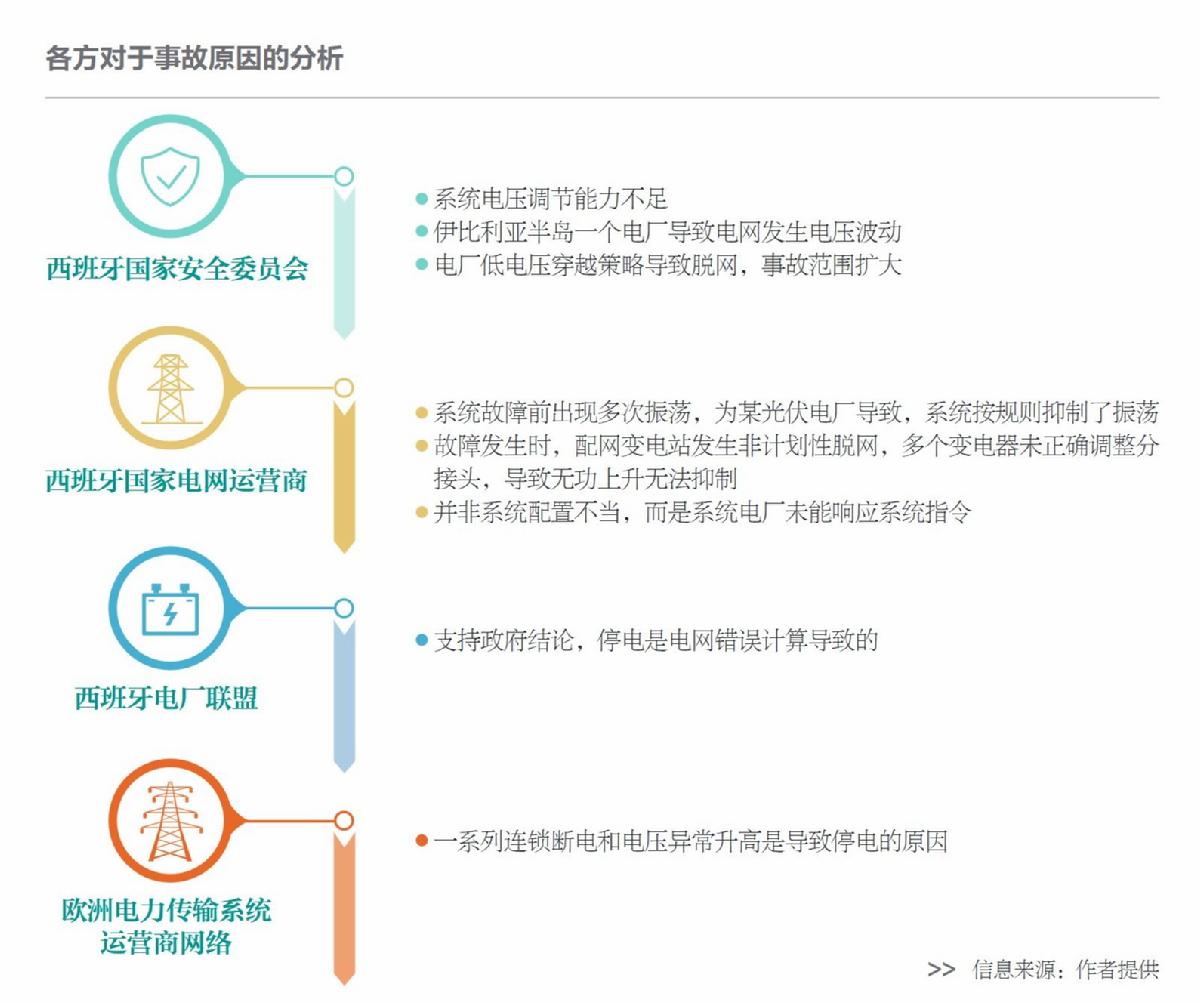 西葡大停電警示：能源系統(tǒng)需防“鏈式失效”風險