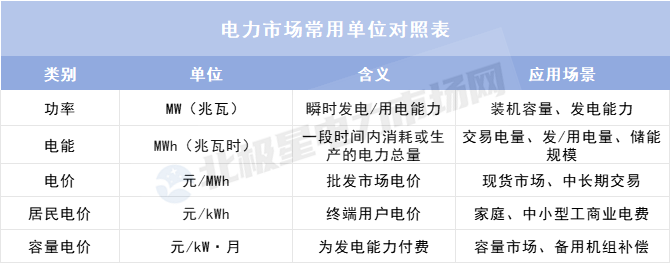 理清這些單位 讀懂電力市場數(shù)據(jù)不再難！