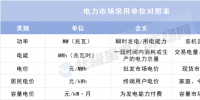 理清這些單位 讀懂電力市場(chǎng)數(shù)據(jù)不再難！