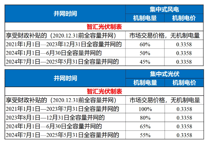 云南光伏競(jìng)價(jià)