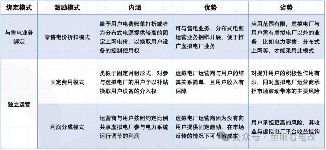 虛擬電廠與售電公司必須是一家么？