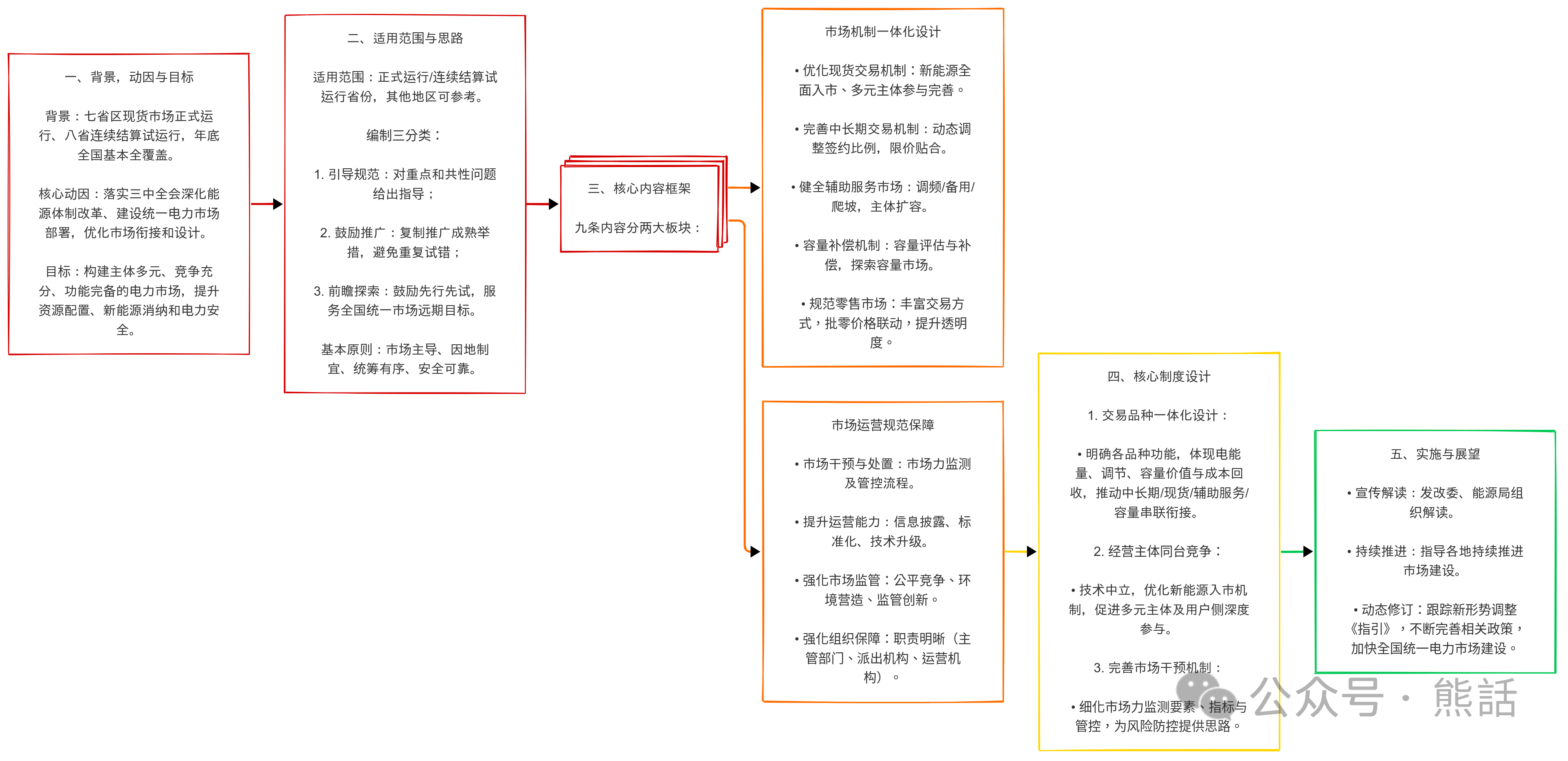 電力現(xiàn)貨連續(xù)運(yùn)行地區(qū)市場建設(shè)指引